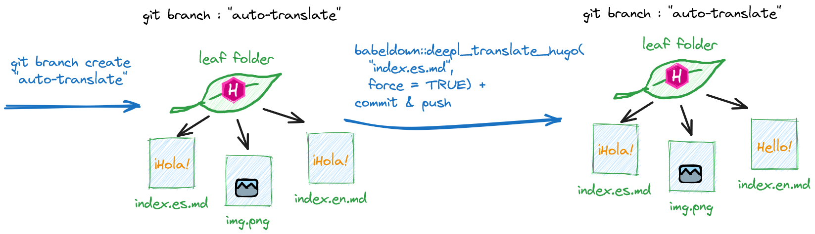 Diagram with on the left the leaf folder in the auto-translate branch with the post in Spanish with the text 'hola', the post with the English target filename with the text 'hola', and the image; on the right the only thing that changed is that the content of the post with the English target filename is now 'hello'.