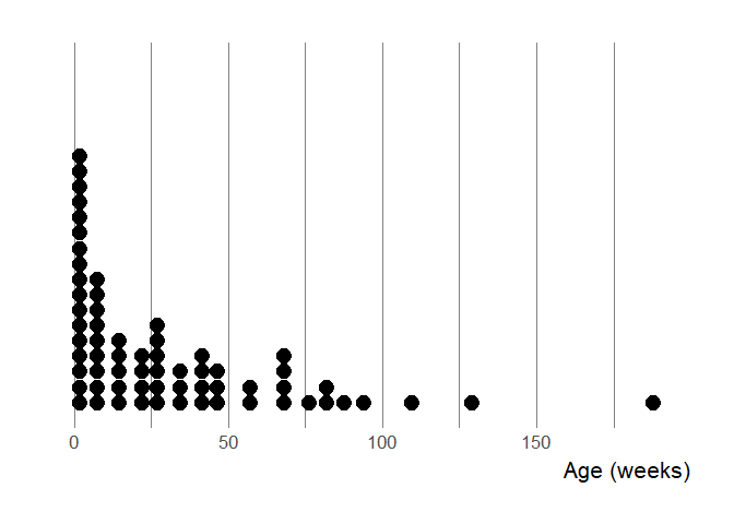 age of packages at
submission