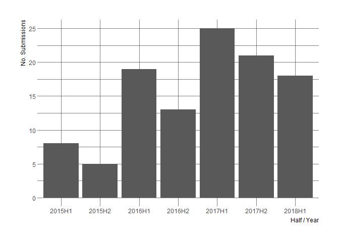 number of submissions per half a
year