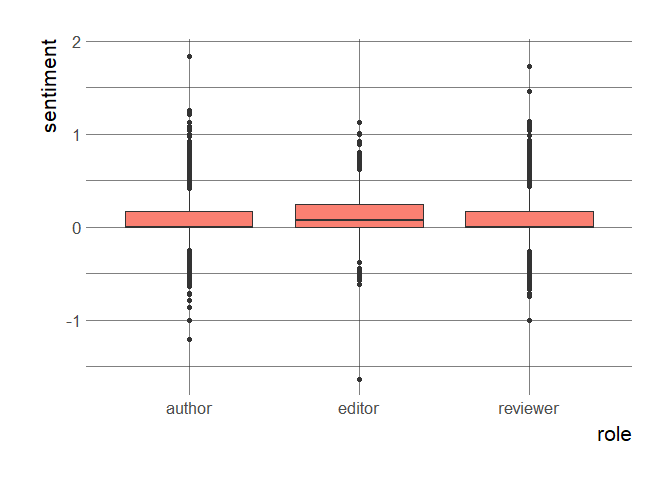 Sentiment of onboarding review threads by
line