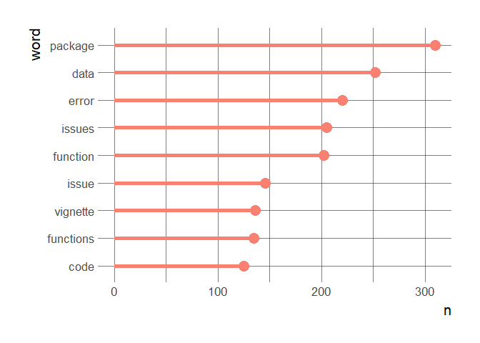 Most common words in negative
lines