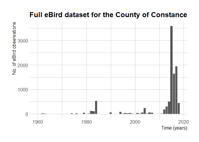 No. of eBird observations over the
years
